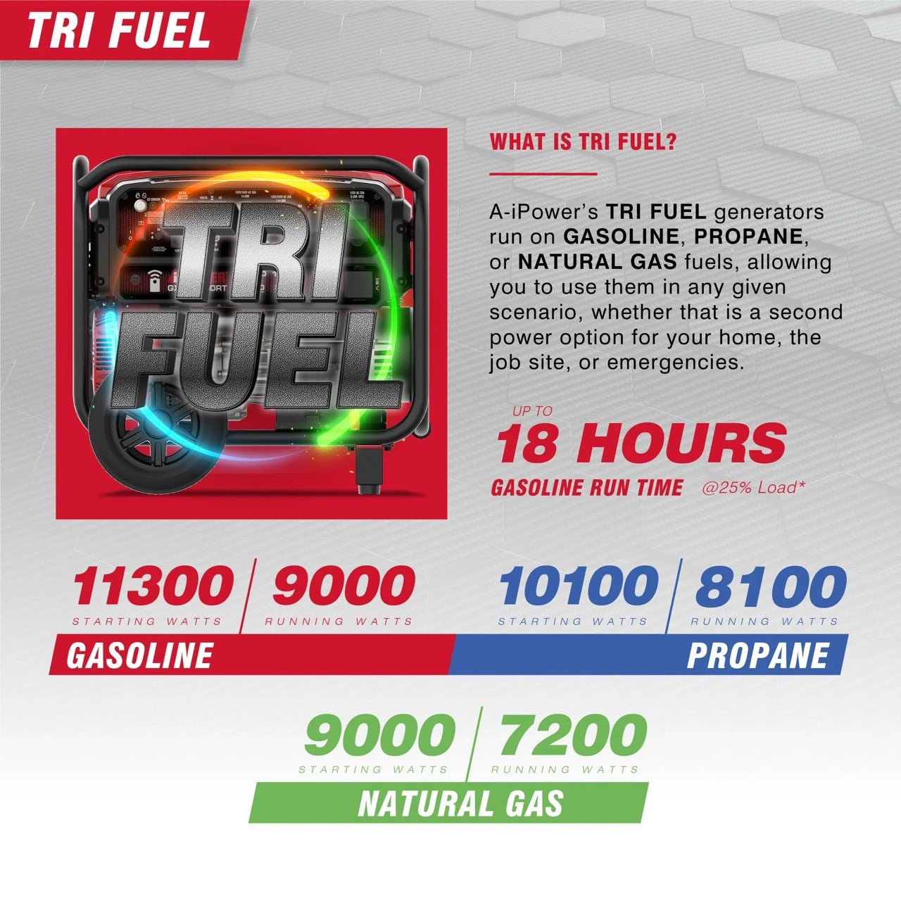 Apex 11300 Tri-Fuel Generator